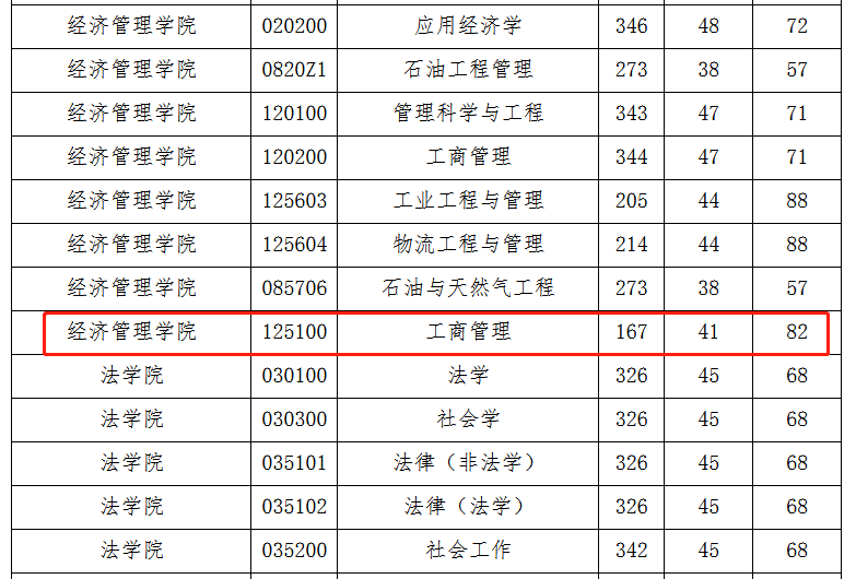 西南石油大学2023年MBA复试分数线