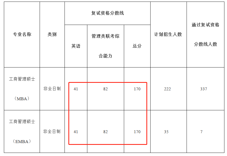 中南财经政法大学2023年MBA复试分数线