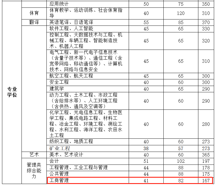太原理工大学2023年MBA复试分数线