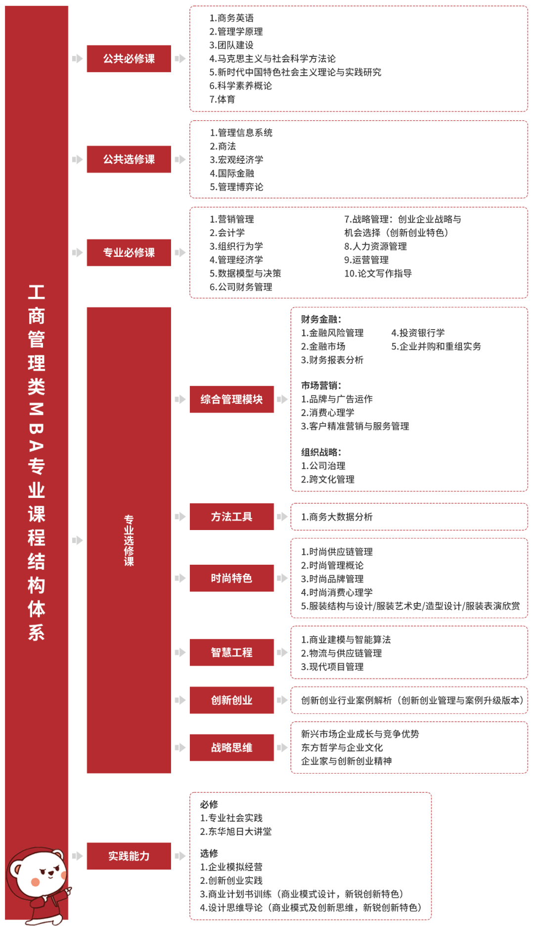 东华大学2024年工商管理硕士（MBA）招生简章